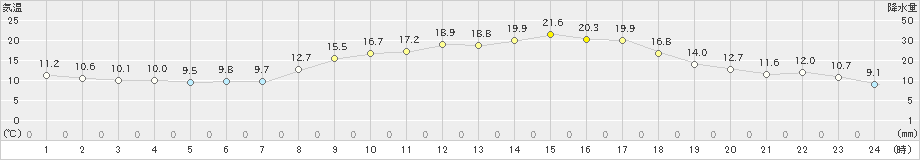 郡家(>2023年03月10日)のアメダスグラフ