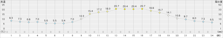 世羅(>2023年03月10日)のアメダスグラフ