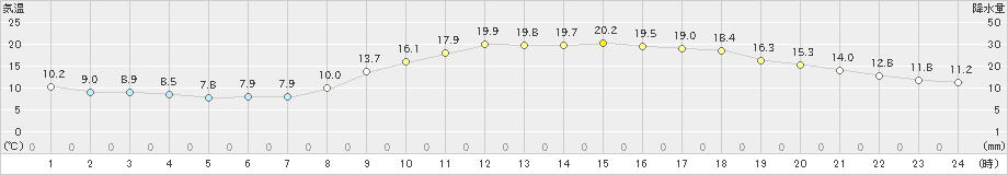 福山(>2023年03月10日)のアメダスグラフ