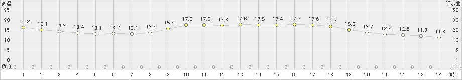 益田(>2023年03月10日)のアメダスグラフ