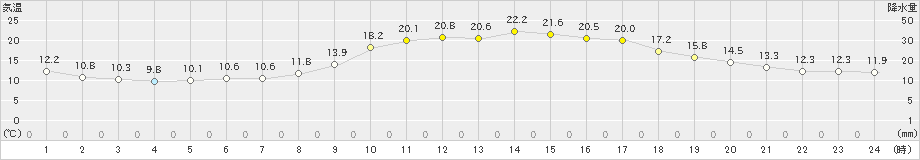 穴吹(>2023年03月10日)のアメダスグラフ