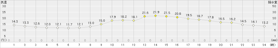 徳島(>2023年03月10日)のアメダスグラフ