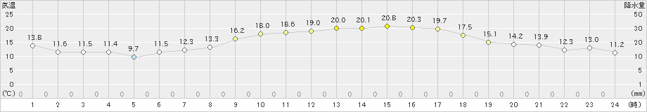 香南(>2023年03月10日)のアメダスグラフ