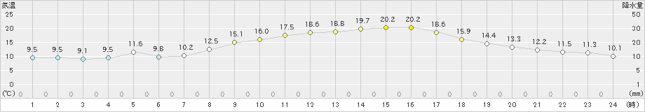 今治(>2023年03月10日)のアメダスグラフ