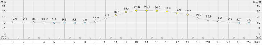 近永(>2023年03月10日)のアメダスグラフ