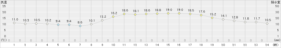 佐伯(>2023年03月10日)のアメダスグラフ