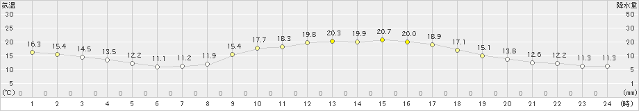 福江(>2023年03月10日)のアメダスグラフ