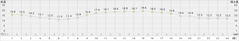 上大津(>2023年03月10日)のアメダスグラフ