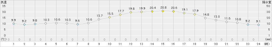 南阿蘇(>2023年03月10日)のアメダスグラフ