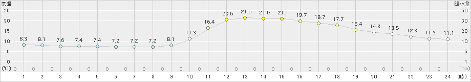 西米良(>2023年03月10日)のアメダスグラフ