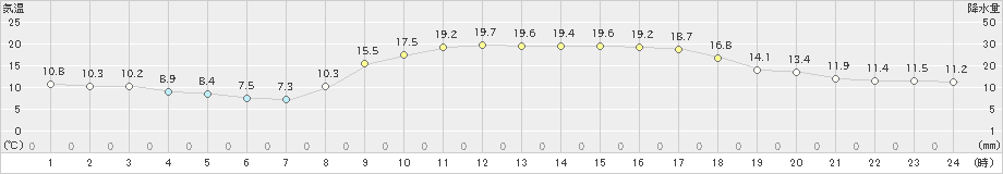 高鍋(>2023年03月10日)のアメダスグラフ