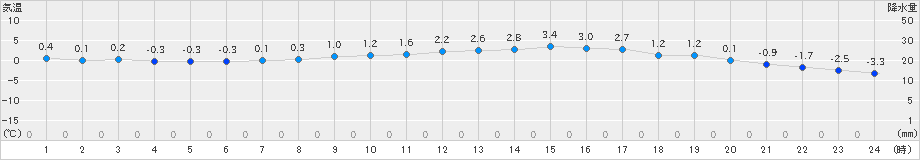 比布(>2023年03月11日)のアメダスグラフ