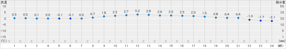 達布(>2023年03月11日)のアメダスグラフ