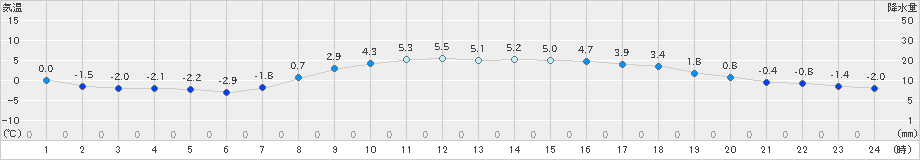 今金(>2023年03月11日)のアメダスグラフ