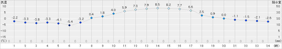 区界(>2023年03月11日)のアメダスグラフ