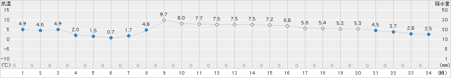 宮古(>2023年03月11日)のアメダスグラフ