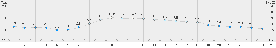 山田(>2023年03月11日)のアメダスグラフ