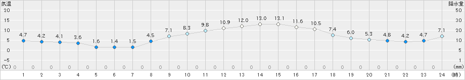 狩川(>2023年03月11日)のアメダスグラフ