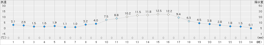 新庄(>2023年03月11日)のアメダスグラフ