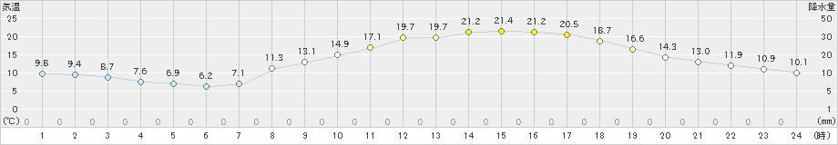 熊谷(>2023年03月11日)のアメダスグラフ