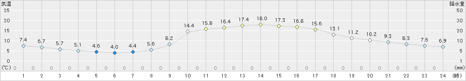 小河内(>2023年03月11日)のアメダスグラフ