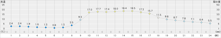 稲武(>2023年03月11日)のアメダスグラフ