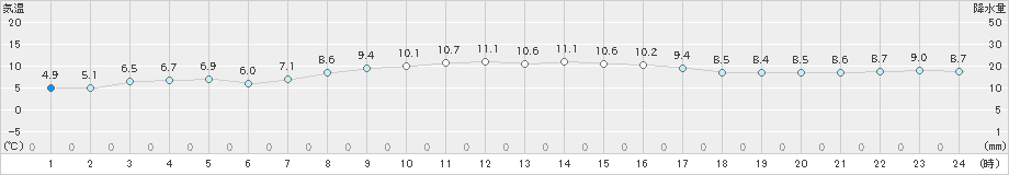 弾崎(>2023年03月11日)のアメダスグラフ