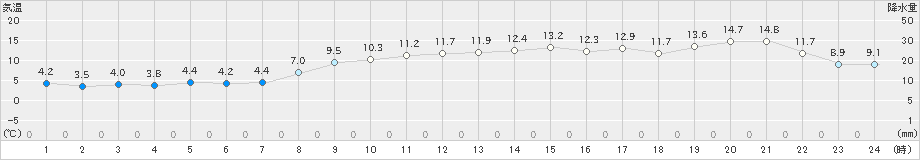 相川(>2023年03月11日)のアメダスグラフ