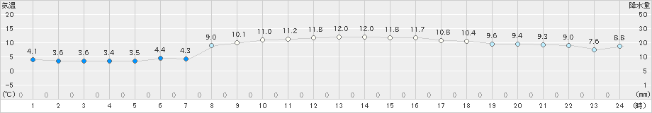 両津(>2023年03月11日)のアメダスグラフ