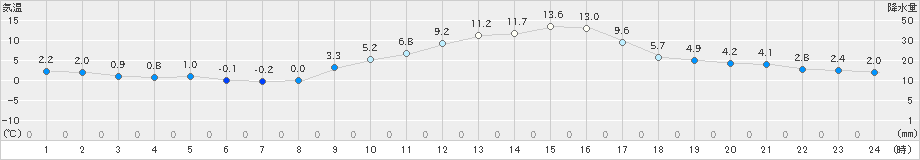 十日町(>2023年03月11日)のアメダスグラフ