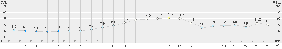 関山(>2023年03月11日)のアメダスグラフ