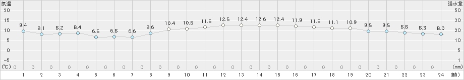 伏木(>2023年03月11日)のアメダスグラフ