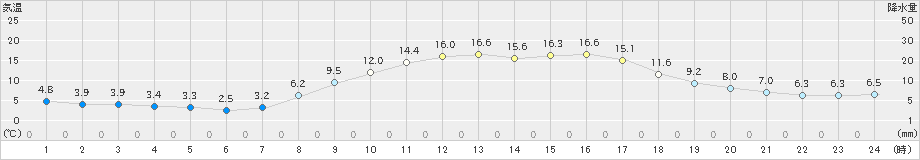 八尾(>2023年03月11日)のアメダスグラフ