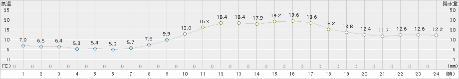 春江(>2023年03月11日)のアメダスグラフ