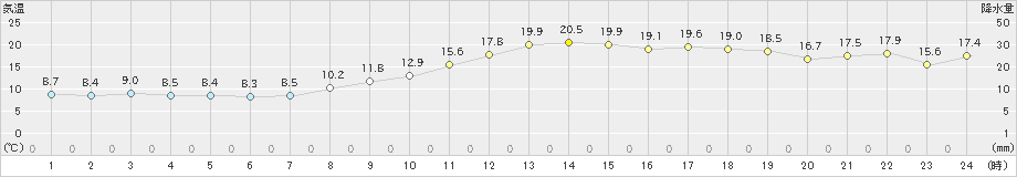 間人(>2023年03月11日)のアメダスグラフ