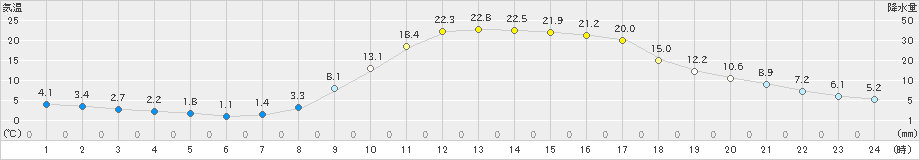 美山(>2023年03月11日)のアメダスグラフ