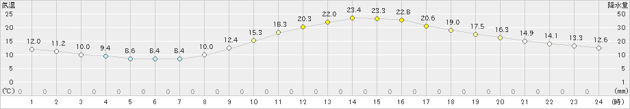 倉敷(>2023年03月11日)のアメダスグラフ