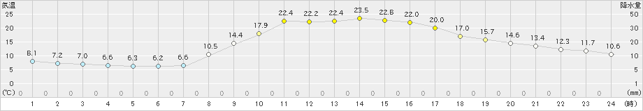 鳥取(>2023年03月11日)のアメダスグラフ