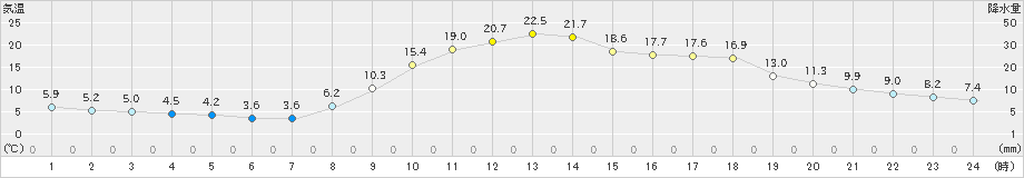 京上(>2023年03月11日)のアメダスグラフ