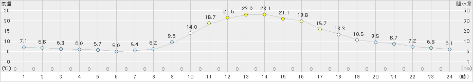 木頭(>2023年03月11日)のアメダスグラフ