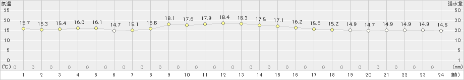 室戸岬(>2023年03月11日)のアメダスグラフ