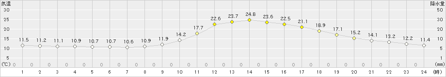 江川崎(>2023年03月11日)のアメダスグラフ