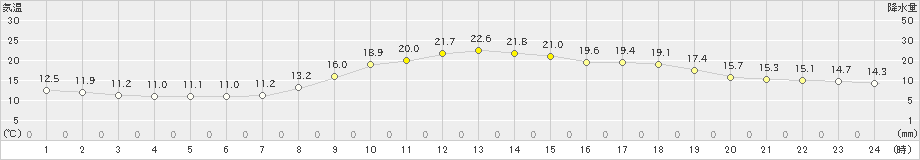 博多(>2023年03月11日)のアメダスグラフ