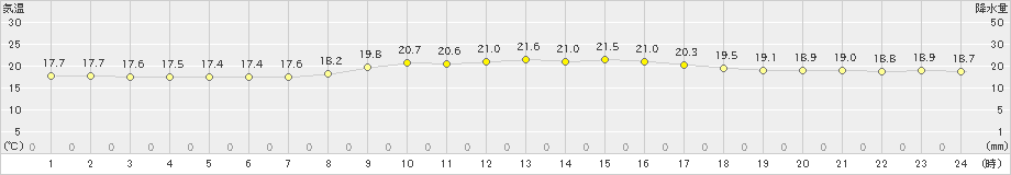 渡嘉敷(>2023年03月11日)のアメダスグラフ