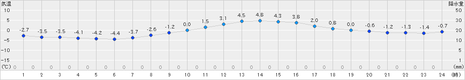 西興部(>2023年03月12日)のアメダスグラフ