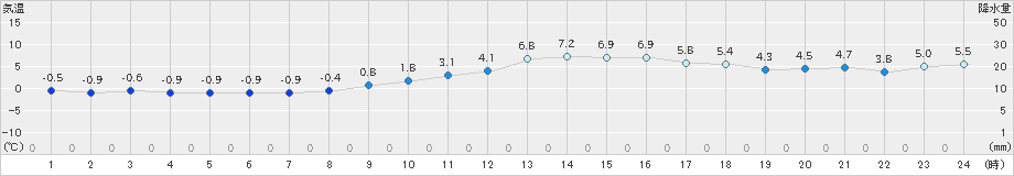 北見(>2023年03月12日)のアメダスグラフ