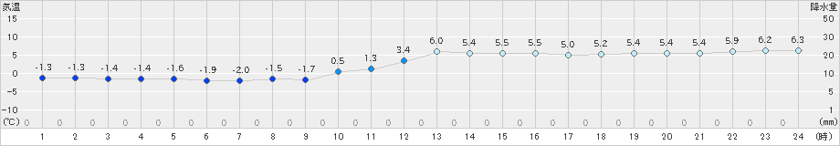 留辺蘂(>2023年03月12日)のアメダスグラフ