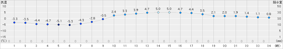 本別(>2023年03月12日)のアメダスグラフ