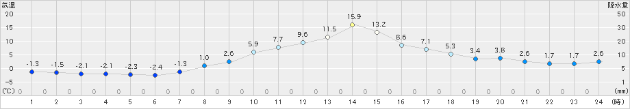 碇ケ関(>2023年03月12日)のアメダスグラフ