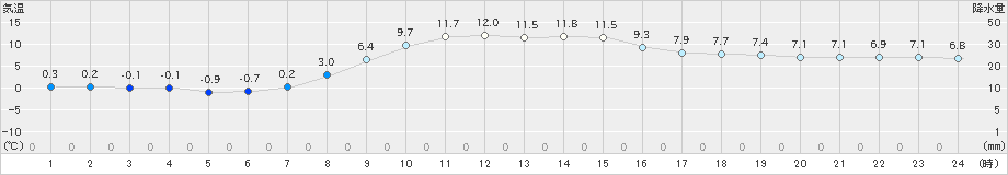 住田(>2023年03月12日)のアメダスグラフ